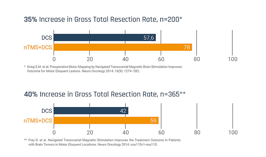 Gross total resection rate (GSR) of brain tumors using nTMS
